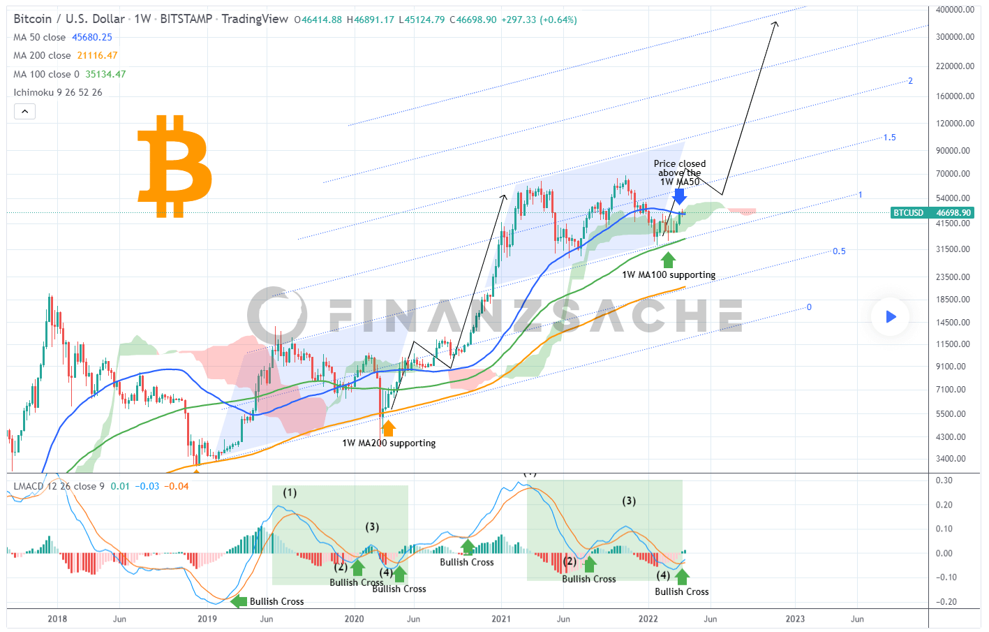 TradingView-Bitcoin-Euro-USD-Charttechnik-Community