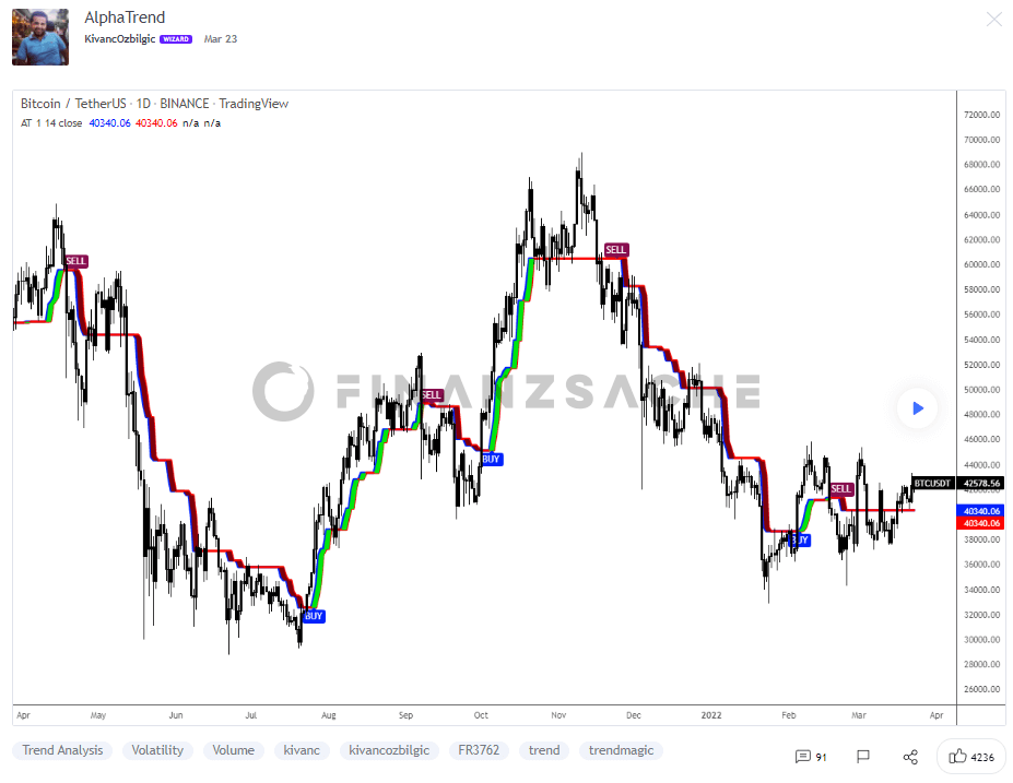 TradingView-Script-Trendanalyse-Charttechnik