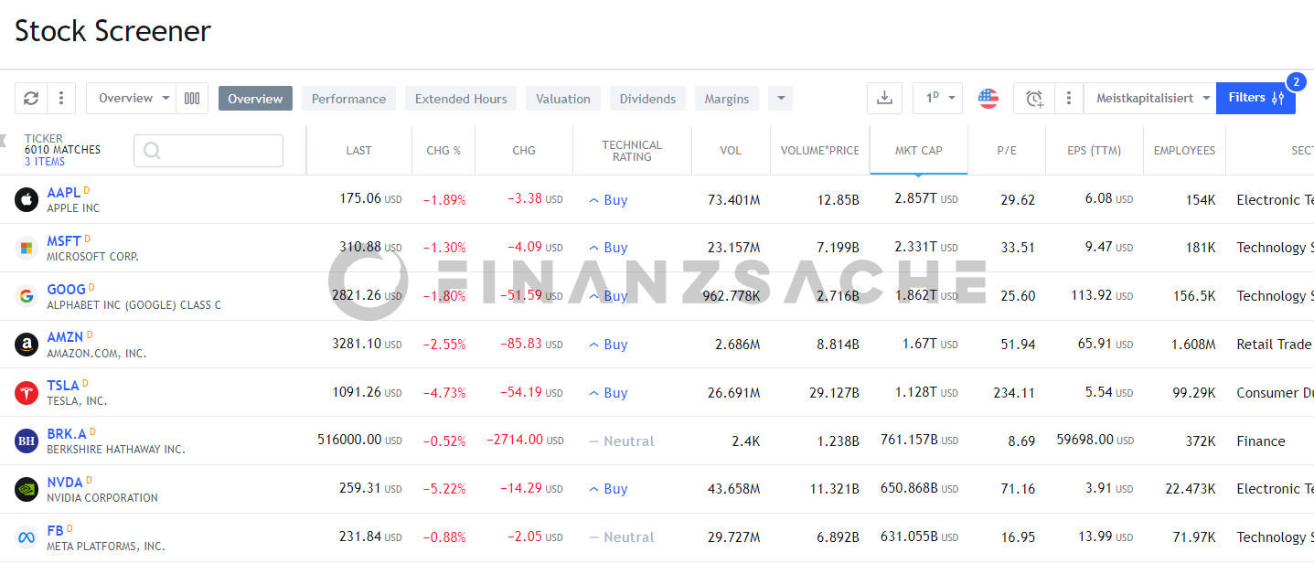 TradingView-Stock-Screener-EPS-KGV Marketcap, Kurs-Gewinn-Verhältnis (KGV), Gewinn je Aktie (EPS)