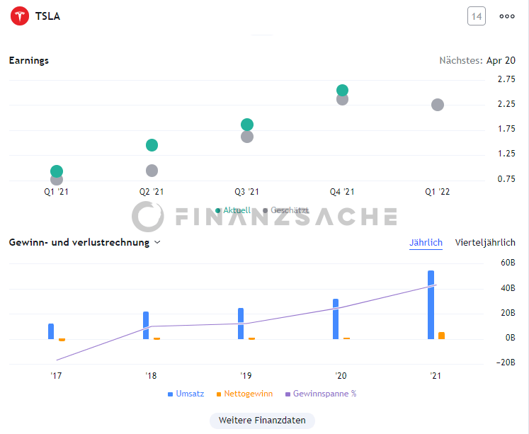 TradingView-Tesla-Aktie-Fundamentaldaten