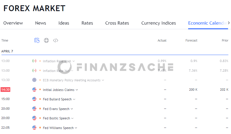 TradingView-Wirtschaftskalender