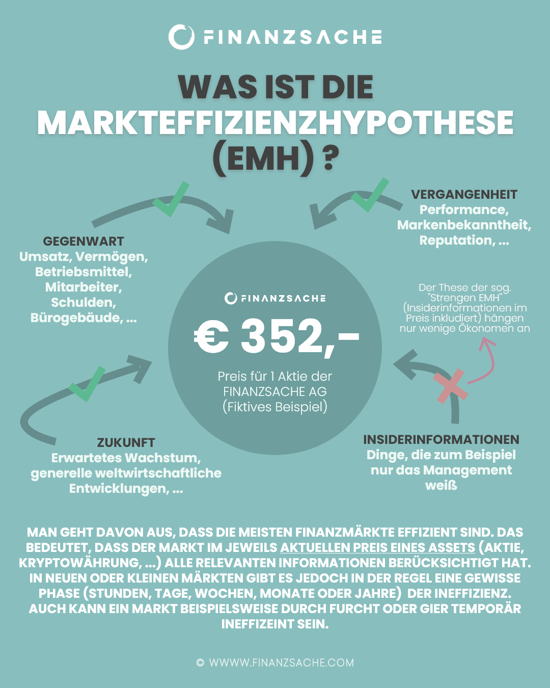 Markteffizienzhypothese-Infografik
