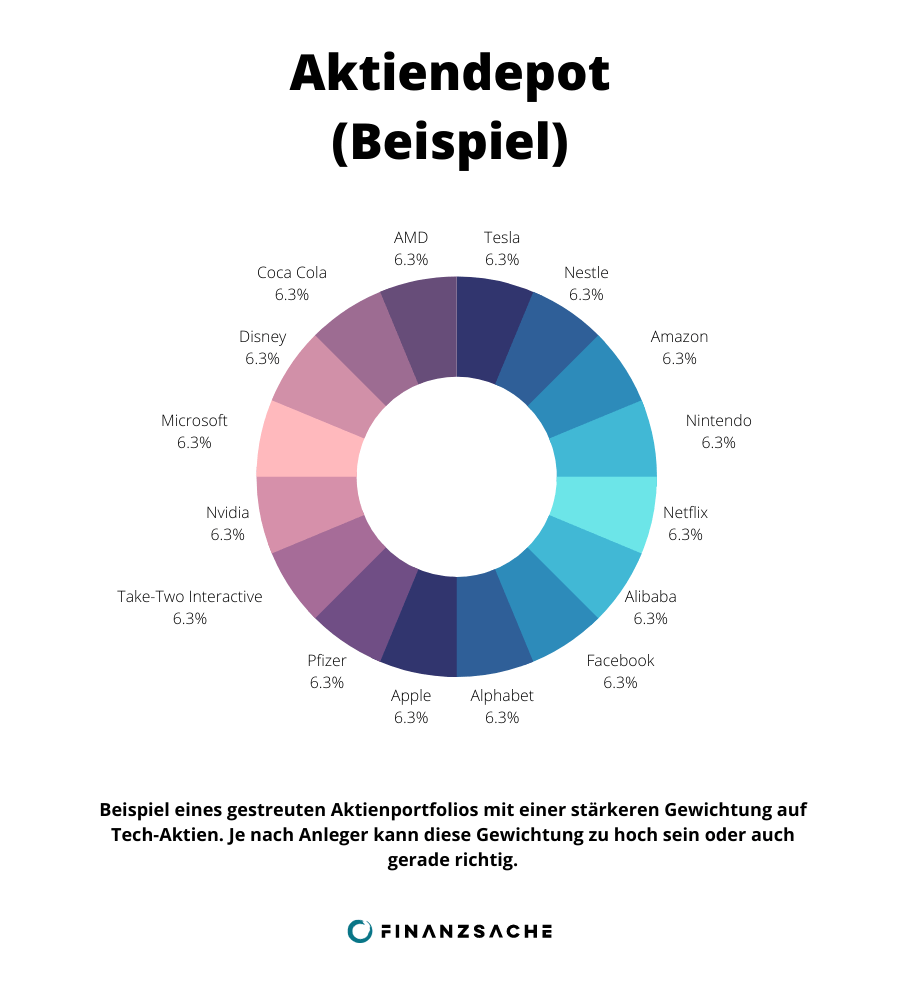 Aktien-im-Depot-Beispiel