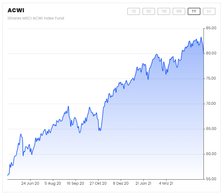 Boerseninivestment-Chart