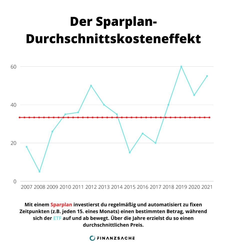 Durchschnittskosteneffekt beim Investieren