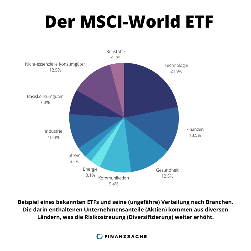 ETF-Beispiel