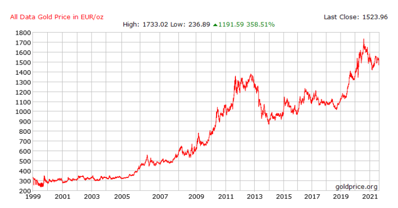 Gold Preis Chart