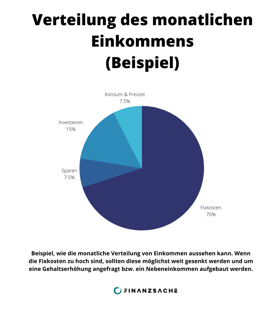 Investieren-Allokation