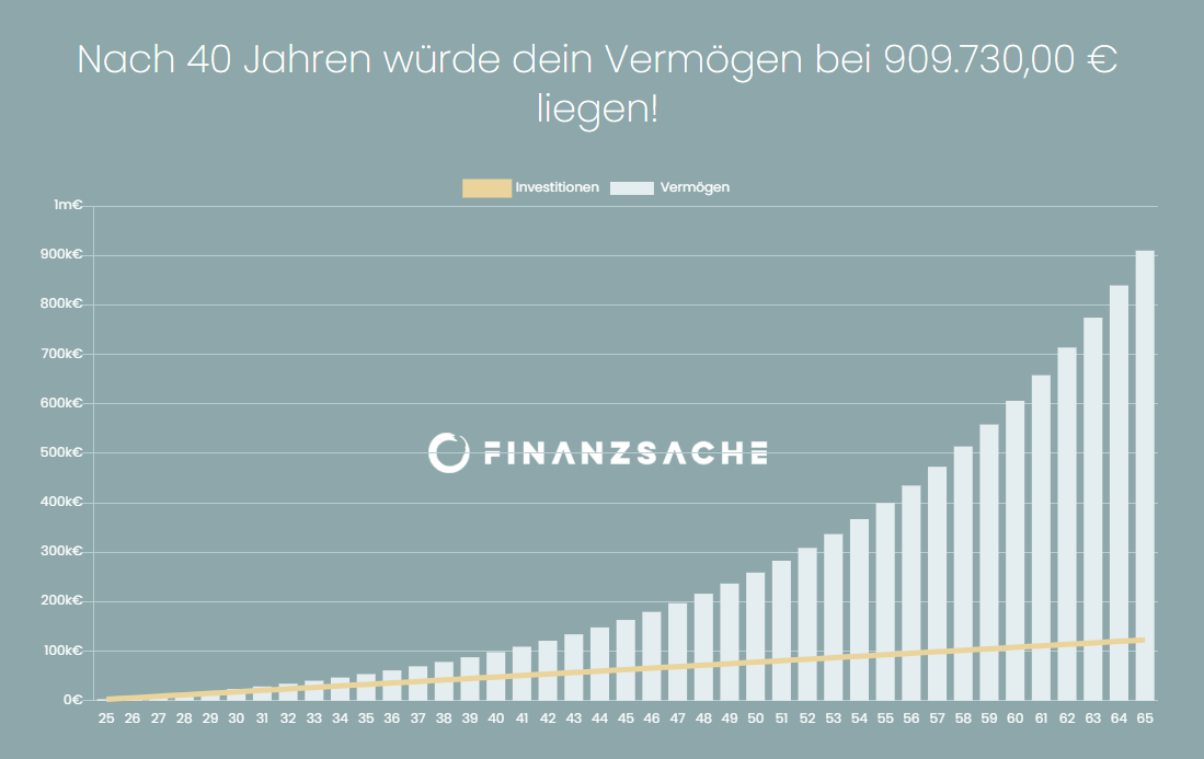 Investieren-Rendite